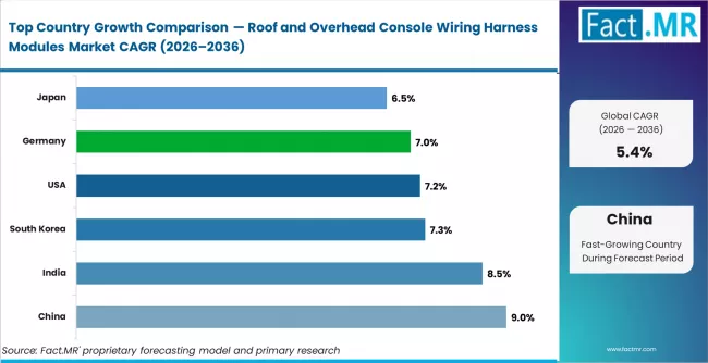 Roof And Overhead Console Wiring Harness Modules Market Cagr Analysis By Country Roof And Overhead Console Wiring Harness Modules Market Cagr Analysis By Country