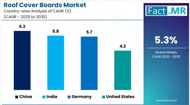 Roof Cover Boards Market Cagr Analysis By Country