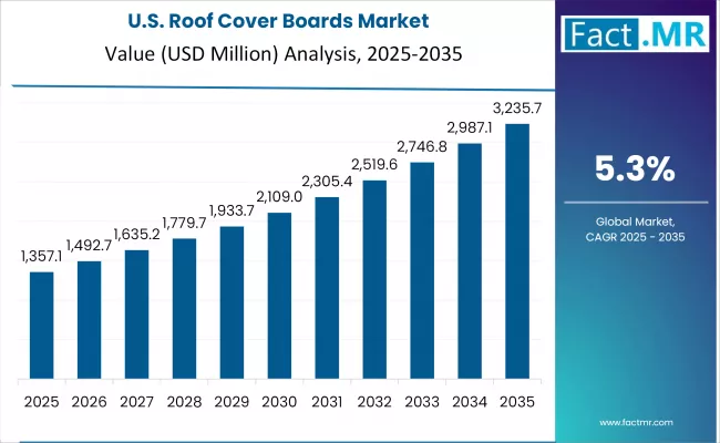 Roof Cover Boards Market Country Value Analysis