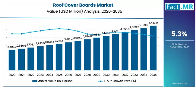 Roof Cover Boards Market Market Value Analysis