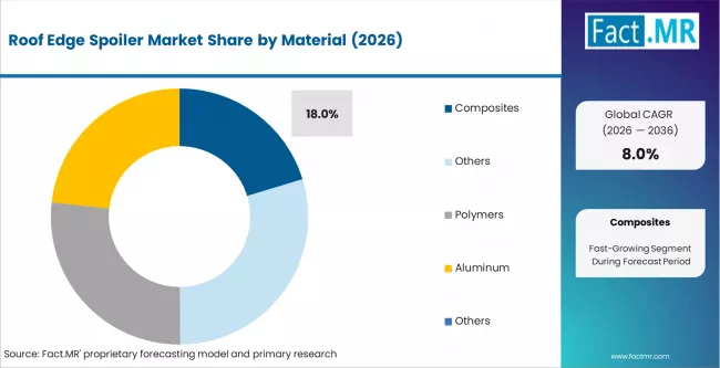 Roof Edge Spoiler Market Analysis By Material