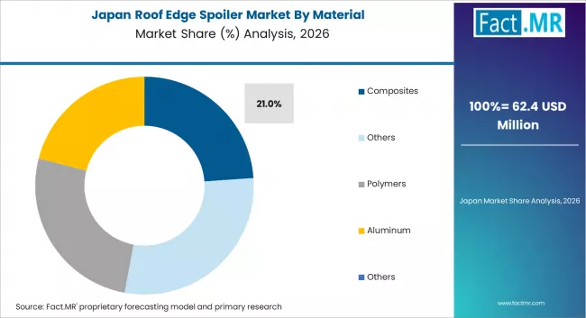 Roof Edge Spoiler Market Japan Market Share Analysis By Material