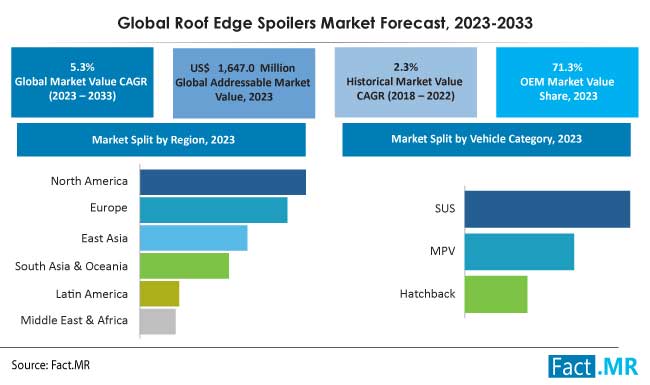 Roof edge spoilers market forecast by Fact.MR