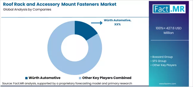Roof Rack And Accessory Mount Fasteners Market Analysis By Company