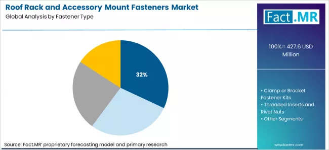 Roof Rack And Accessory Mount Fasteners Market Analysis By Fastener Type