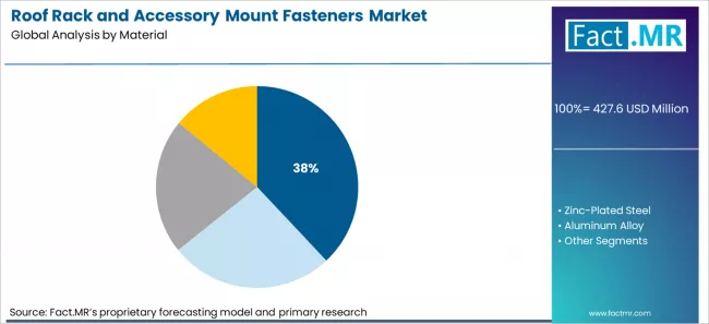 Roof Rack And Accessory Mount Fasteners Market Analysis By Material
