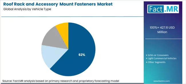 Roof Rack And Accessory Mount Fasteners Market Analysis By Vehicle Type