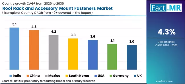 Roof Rack And Accessory Mount Fasteners Market Cagr Analysis By Country