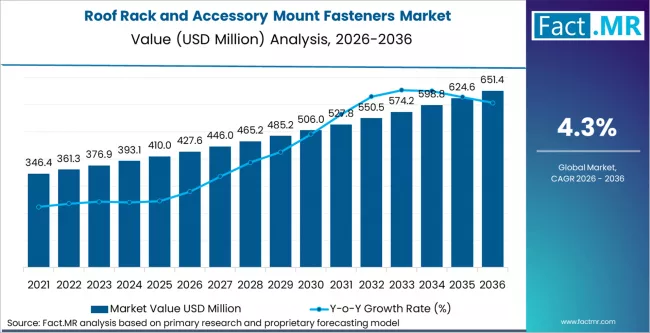 Roof Rack And Accessory Mount Fasteners Market Market Value Analysis