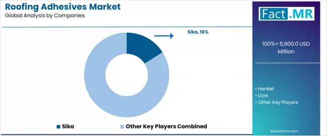 Roofing Adhesives Market Analysis By Company Roofing Adhesives Market Analysis By Company