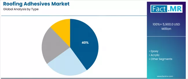 Roofing Adhesives Market Analysis By Type Roofing Adhesives Market Analysis By Type