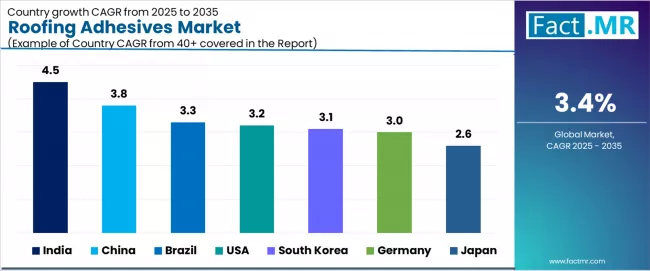 Roofing Adhesives Market Cagr Analysis By Country Roofing Adhesives Market Cagr Analysis By Country