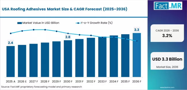 Roofing Adhesives Market Country Value Analysis