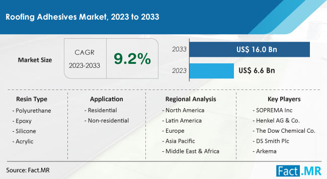 Roofing Adhesives Market Size, Share, Trends, Growth, Demand and Sales Forecast Report by Fact.MR