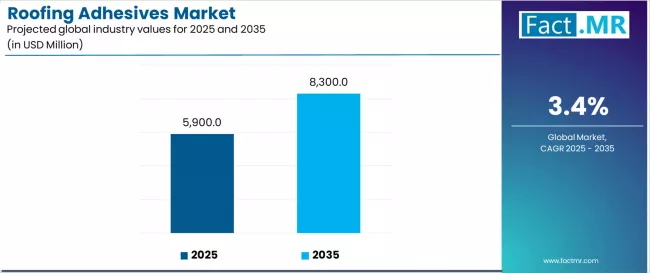 Roofing Adhesives Market Industry Value Analysis Roofing Adhesives Market Industry Value Analysis