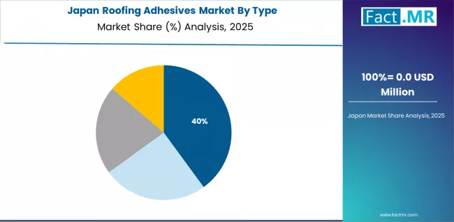 Roofing Adhesives Market Japan Market Share Analysis By Type Roofing Adhesives Market Japan Market Share Analysis By Type