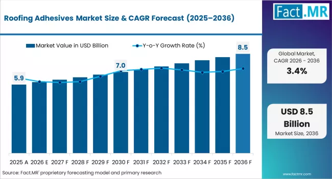 Roofing Adhesives Market Market Value Analysis