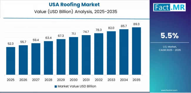 Roofing Market Country Value Analysis Roofing Market Country Value Analysis