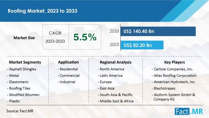 Roofing Market CAGR value, size, segment and forecast by Fact.MR