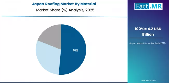 Roofing Market Japan Market Share Analysis By Material Roofing Market Japan Market Share Analysis By Material