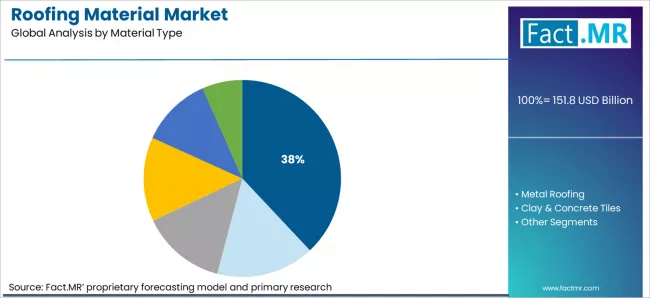 Roofing Material Market Analysis By Material Type Roofing Material Market Analysis By Material Type