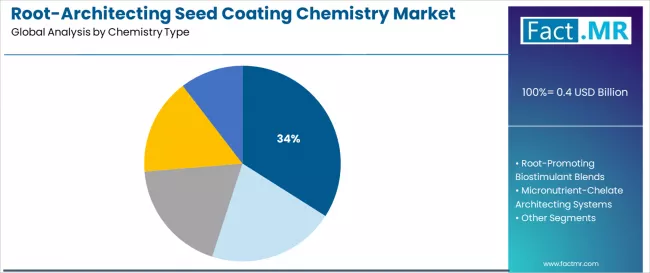 Root Architecting Seed Coating Chemistry Market Analysis By Chemistry Type Root Architecting Seed Coating Chemistry Market Analysis By Chemistry Type