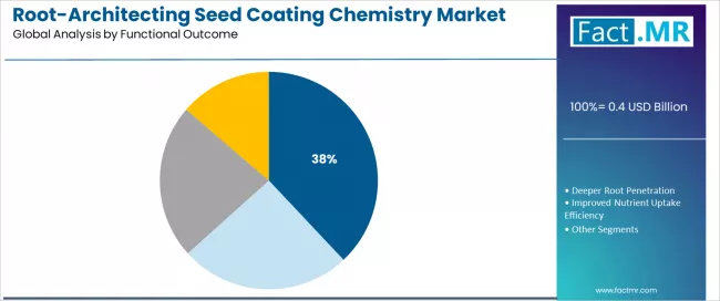 Root Architecting Seed Coating Chemistry Market Analysis By Functional Outcome Root Architecting Seed Coating Chemistry Market Analysis By Functional Outcome