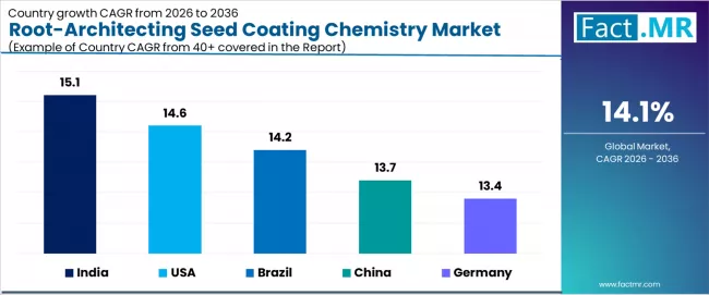 Root Architecting Seed Coating Chemistry Market Cagr Analysis By Country Root Architecting Seed Coating Chemistry Market Cagr Analysis By Country