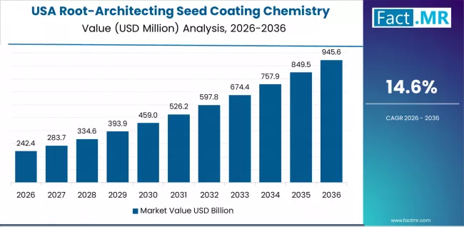 Root Architecting Seed Coating Chemistry Market Country Value Analysis Root Architecting Seed Coating Chemistry Market Country Value Analysis