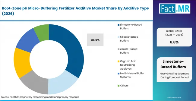 Root Zone Ph Micro Buffering Fertilizer Additive Market Analysis By Additive Type Root Zone Ph Micro Buffering Fertilizer Additive Market Analysis By Additive Type