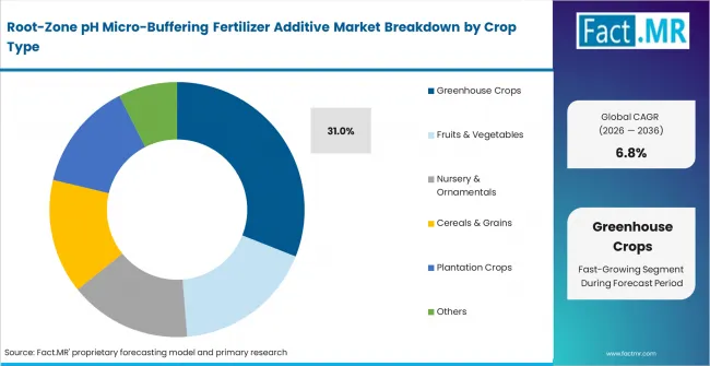 Root Zone Ph Micro Buffering Fertilizer Additive Market Analysis By Crop Type Root Zone Ph Micro Buffering Fertilizer Additive Market Analysis By Crop Type