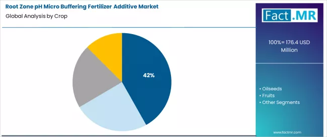 Root Zone Ph Micro Buffering Fertilizer Additive Market Analysis By Crop