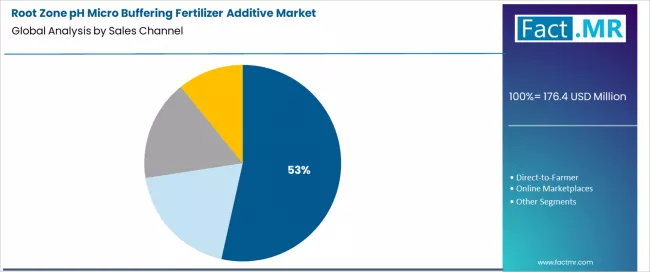 Root Zone Ph Micro Buffering Fertilizer Additive Market Analysis By Sales Channel