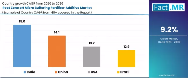 Root Zone Ph Micro Buffering Fertilizer Additive Market Cagr Analysis By Country