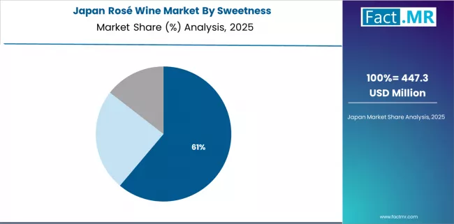 Rosé Wine Market Japan Market Share Analysis By Sweetness