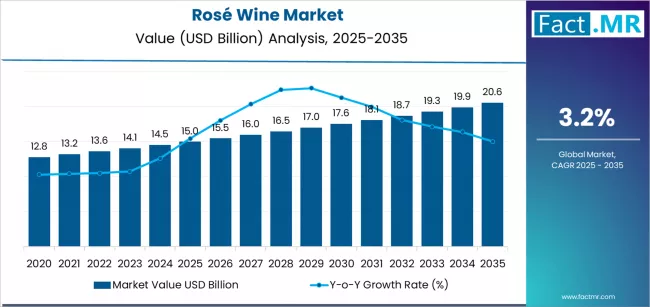 Rosé Wine Market Market Value Analysis