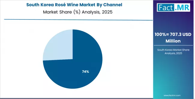 Rosé Wine Market South Korea Market Share Analysis By Channel