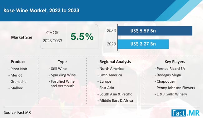 Rose Wine Market Size, Share, Trends, Growth, Demand and Sales Forecast Report by Fact.MR