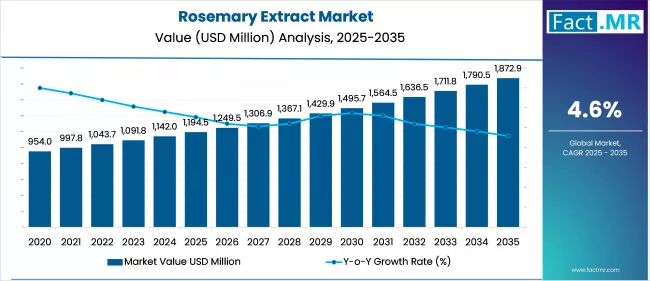 Rosemary Extract Market Value Analysis