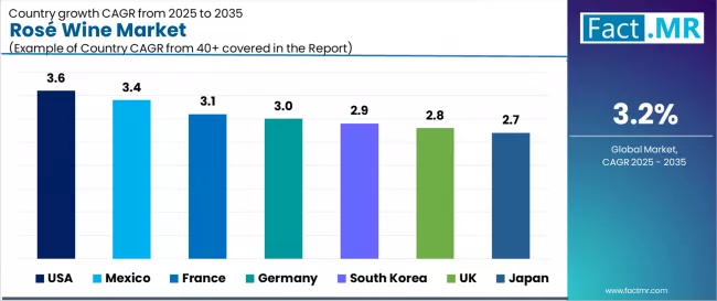 Rosé Wine Market Cagr Analysis By Country Rosé Wine Market Cagr Analysis By Country