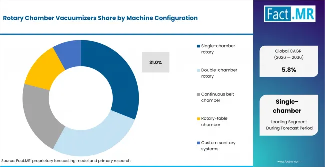 Rotary Chamber Vacuumizers Analysis By Machine Configuration Rotary Chamber Vacuumizers Analysis By Machine Configuration