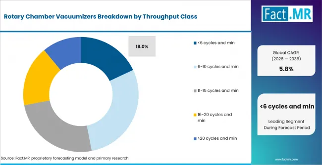 Rotary Chamber Vacuumizers Analysis By Throughput Class Rotary Chamber Vacuumizers Analysis By Throughput Class