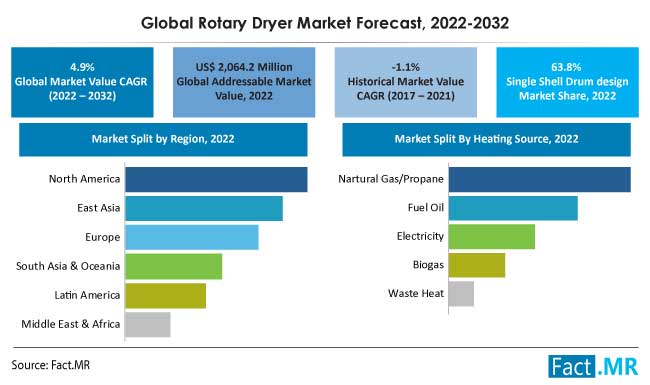 Rotary dryer market forecast by Fact.MR