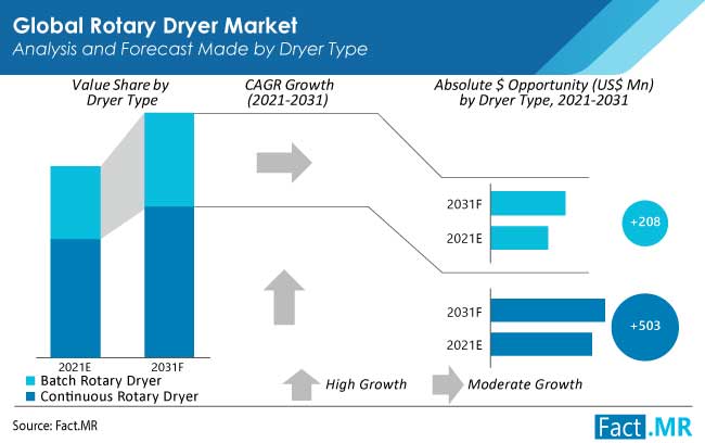 Rotary dryer market forecast analysis by Fact.MR