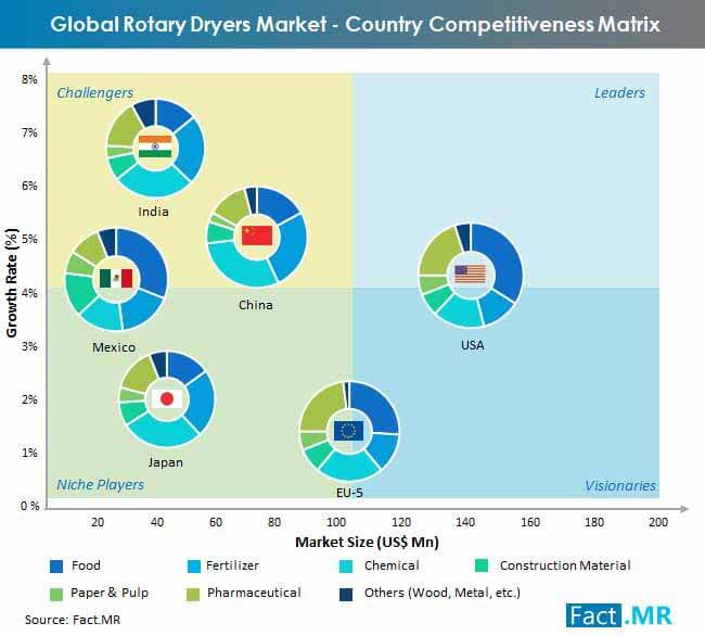 Rotary Dryers Market Country Competitiveness Matrix rotary dryers market country competitiveness matrix
