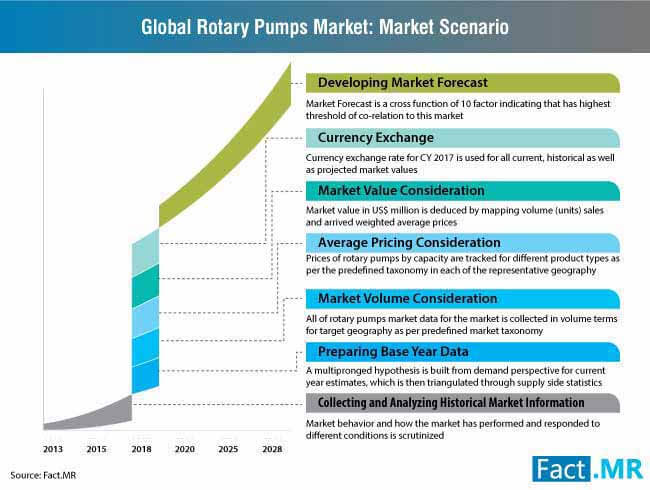 Rotary Pumps Market 3 rotary pumps market 3