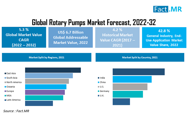 Rotary Pumps Market Size, Share, Trends, Forecast to 2032