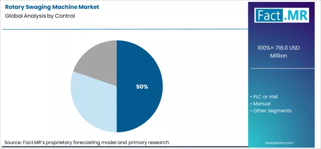 Rotary Swaging Machine Market Analysis By Control