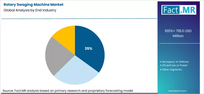 Rotary Swaging Machine Market Analysis By End Industry