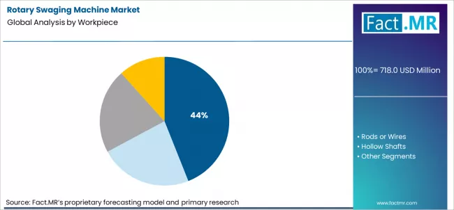 Rotary Swaging Machine Market Analysis By Workpiece